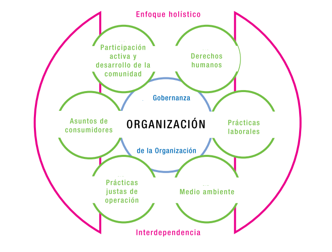 Responsabilidad social con ISO 26000: objetivos y conceptos