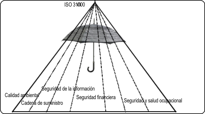 ¿Cómo gestionar riesgos empresariales con ISO 31000?