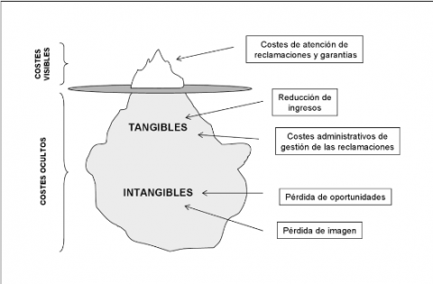 Gestión de calidad con ISO 9001