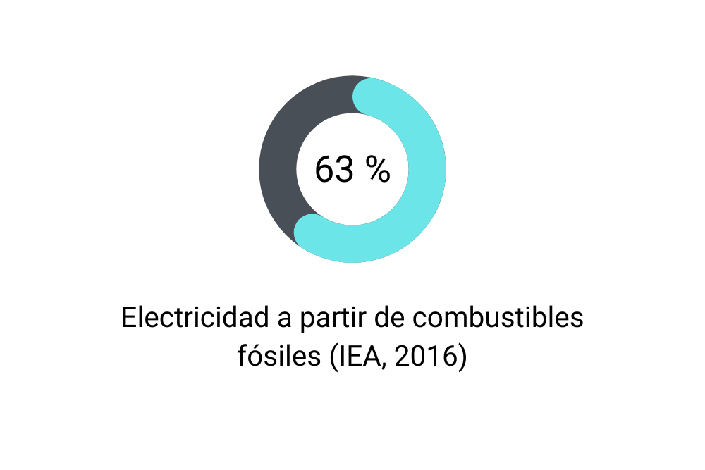 Electricidad a partir de combustibles fósiles (IEA, 2016)