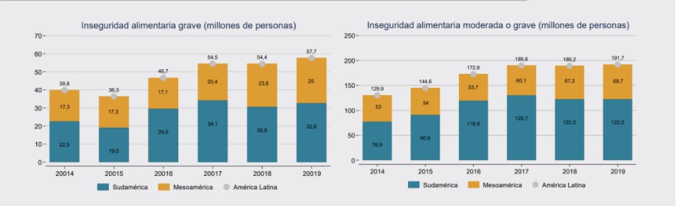 inseguridad alimentaria