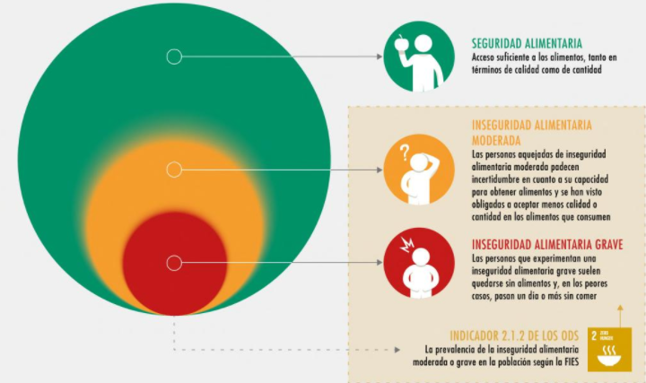 inseguridad alimentaria