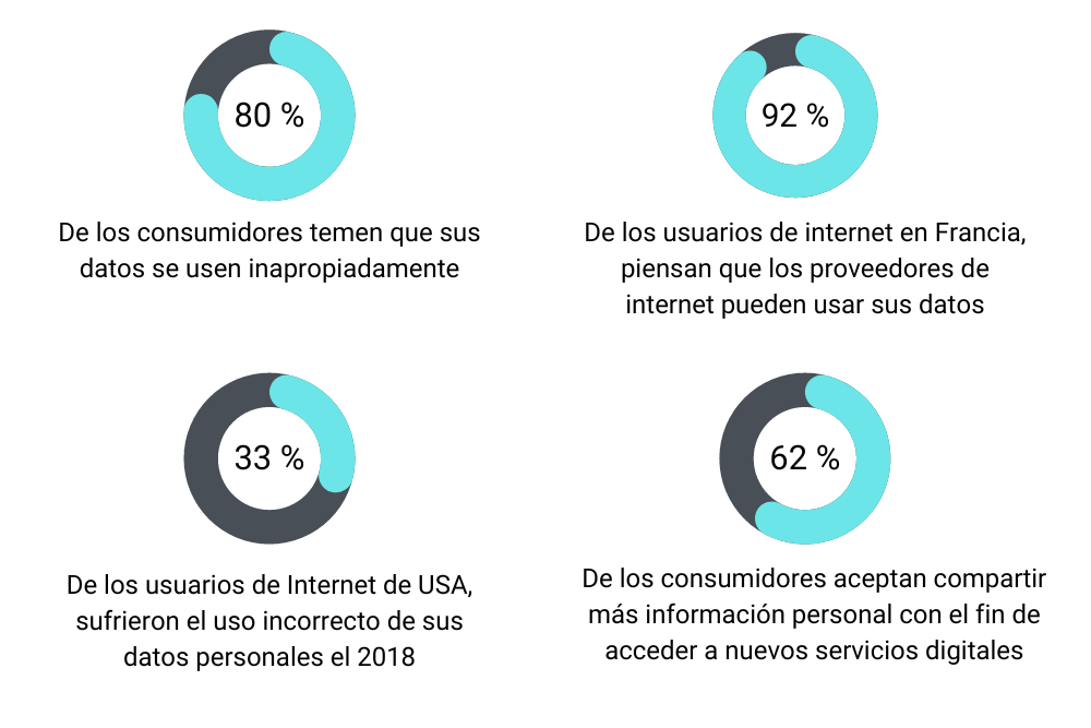 estadísticas de usuarios respecto a el uso de sus datos