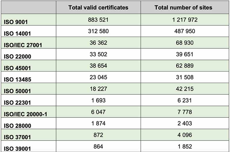 Certificaciones ISO emitidas en 2019. 