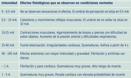 seguridad eléctrica: generalidades