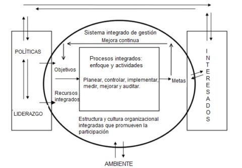 sistema integrado de gestion